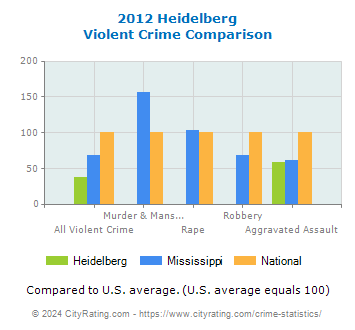 Heidelberg Violent Crime vs. State and National Comparison