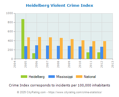 Heidelberg Violent Crime vs. State and National Per Capita