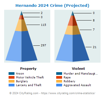 Hernando Crime 2024