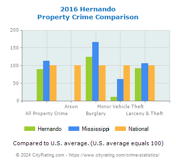 Hernando Property Crime vs. State and National Comparison