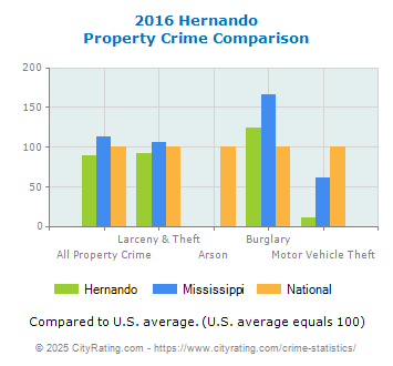 Hernando Property Crime vs. State and National Comparison