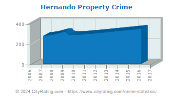 Hernando Property Crime