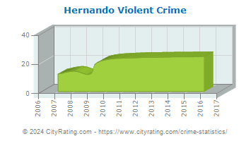 Hernando Violent Crime