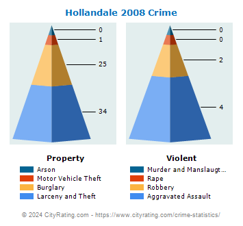 Hollandale Crime 2008