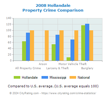 Hollandale Property Crime vs. State and National Comparison