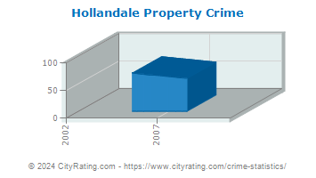 Hollandale Property Crime