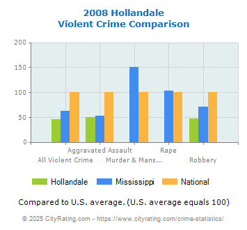 Hollandale Violent Crime vs. State and National Comparison