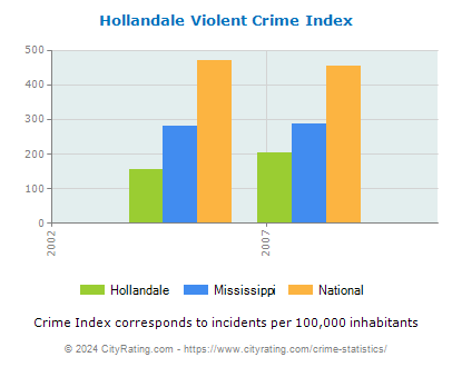 Hollandale Violent Crime vs. State and National Per Capita
