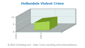 Hollandale Violent Crime