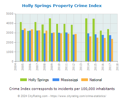Holly Springs Property Crime vs. State and National Per Capita