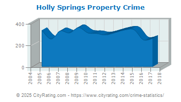 Holly Springs Property Crime