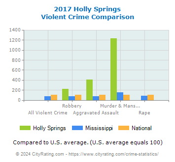 Holly Springs Violent Crime vs. State and National Comparison