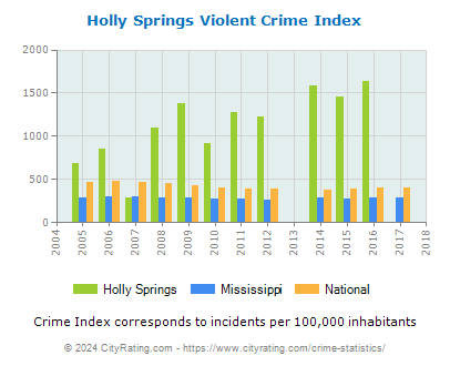 Holly Springs Violent Crime vs. State and National Per Capita