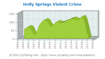 Holly Springs Violent Crime
