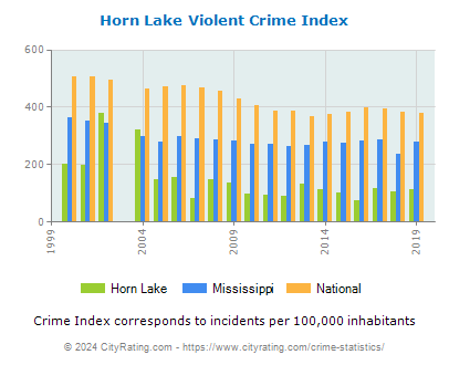 Horn Lake Violent Crime vs. State and National Per Capita