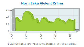 Horn Lake Violent Crime
