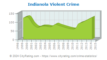 Indianola Violent Crime