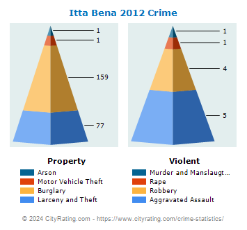 Itta Bena Crime 2012