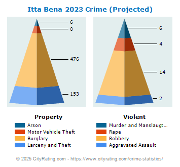 Itta Bena Crime 2023