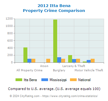 Itta Bena Property Crime vs. State and National Comparison