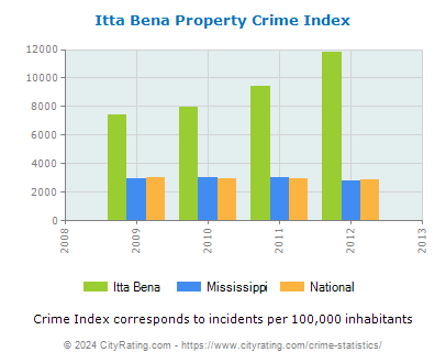 Itta Bena Property Crime vs. State and National Per Capita