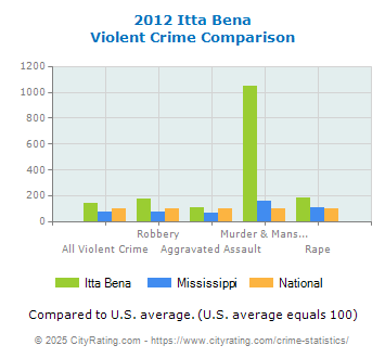 Itta Bena Violent Crime vs. State and National Comparison