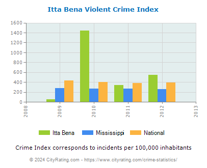 Itta Bena Violent Crime vs. State and National Per Capita