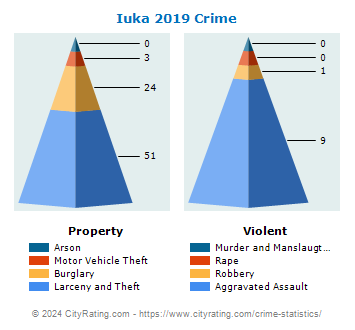Iuka Crime 2019