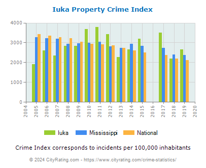 Iuka Property Crime vs. State and National Per Capita