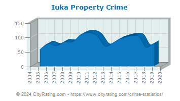 Iuka Property Crime