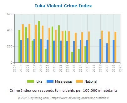 Iuka Violent Crime vs. State and National Per Capita