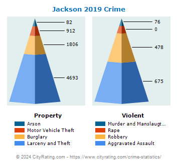 Jackson Crime 2019