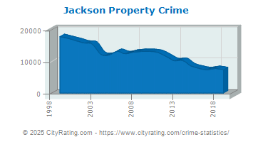 Jackson Property Crime