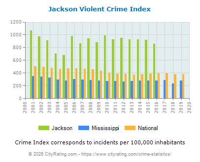 Jackson Violent Crime vs. State and National Per Capita