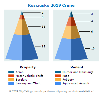 Kosciusko Crime 2019