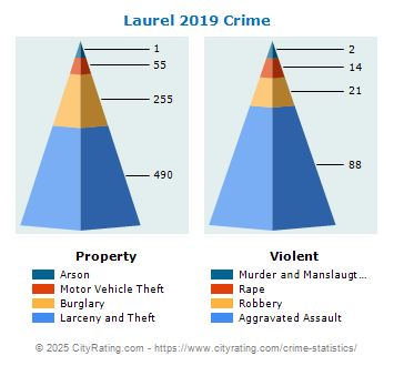 Laurel Crime 2019