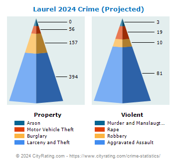 Laurel Crime 2024