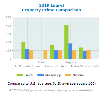 Laurel Property Crime vs. State and National Comparison