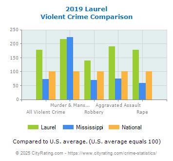 Laurel Violent Crime vs. State and National Comparison