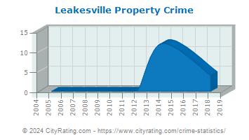 Leakesville Property Crime