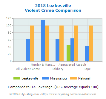 Leakesville Violent Crime vs. State and National Comparison