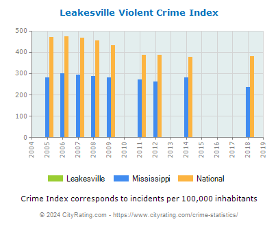 Leakesville Violent Crime vs. State and National Per Capita