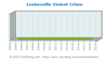 Leakesville Violent Crime