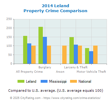 Leland Property Crime vs. State and National Comparison