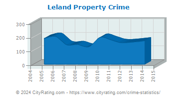 Leland Property Crime