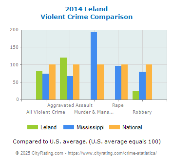 Leland Violent Crime vs. State and National Comparison