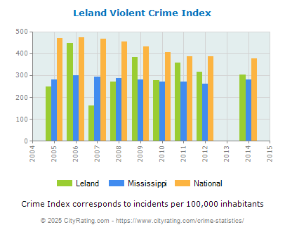 Leland Violent Crime vs. State and National Per Capita