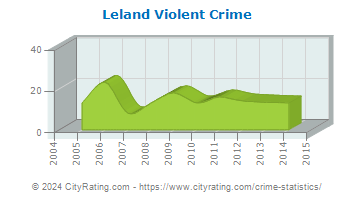 Leland Violent Crime