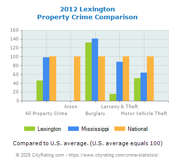 Lexington Property Crime vs. State and National Comparison