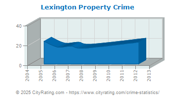 Lexington Property Crime